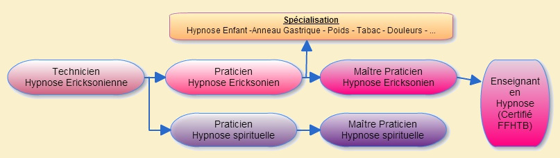 La formation hypnose