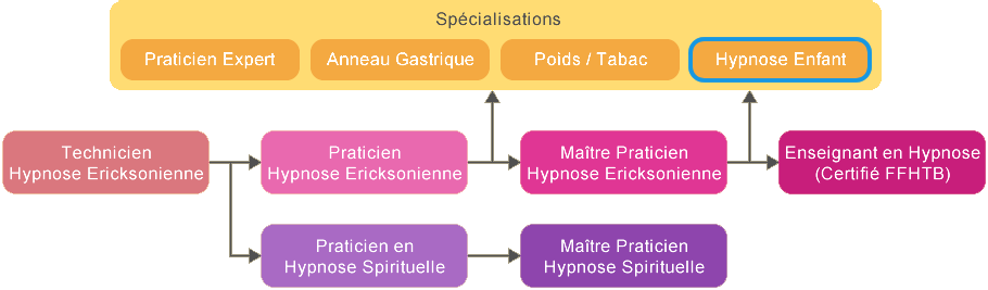 Schéma Formation Hypnose Enfants Tunisie