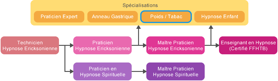 Formation Arrêt du Tabac et Perte de Poids Tunisie