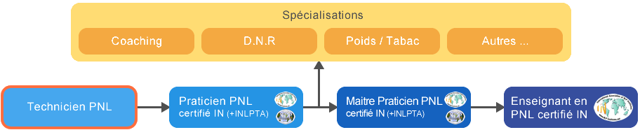 Schéma Formation Technicien PNL Tunisie